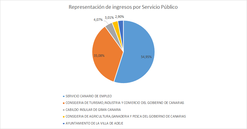 ingresos_por_servicio_publico